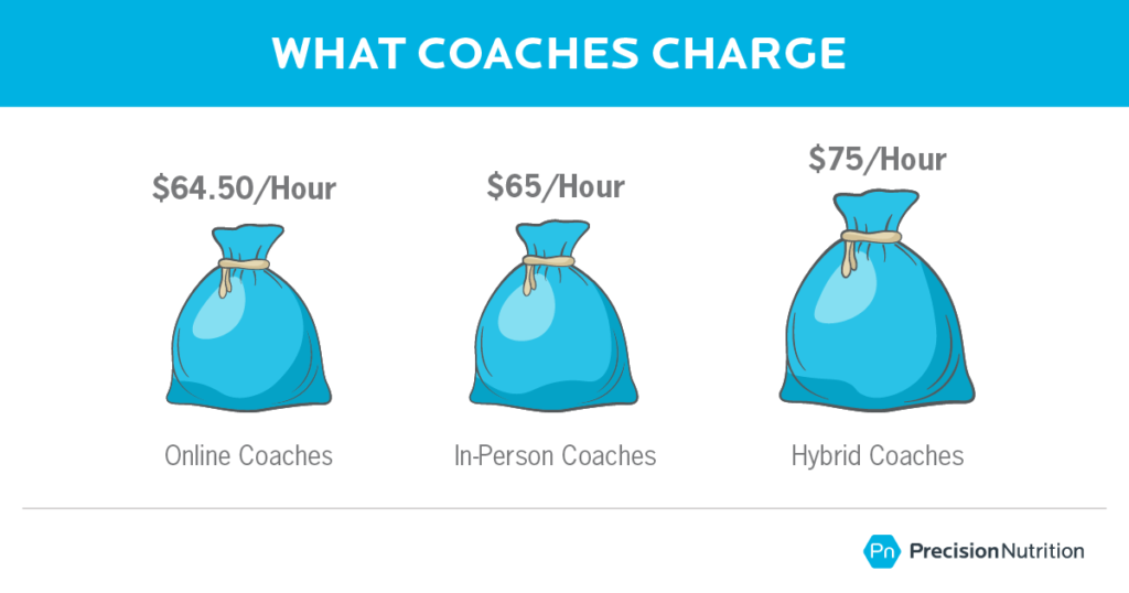 Nutrition coaching: How much should you charge? This exclusive report shows what it really takes to earn top-tier rates: